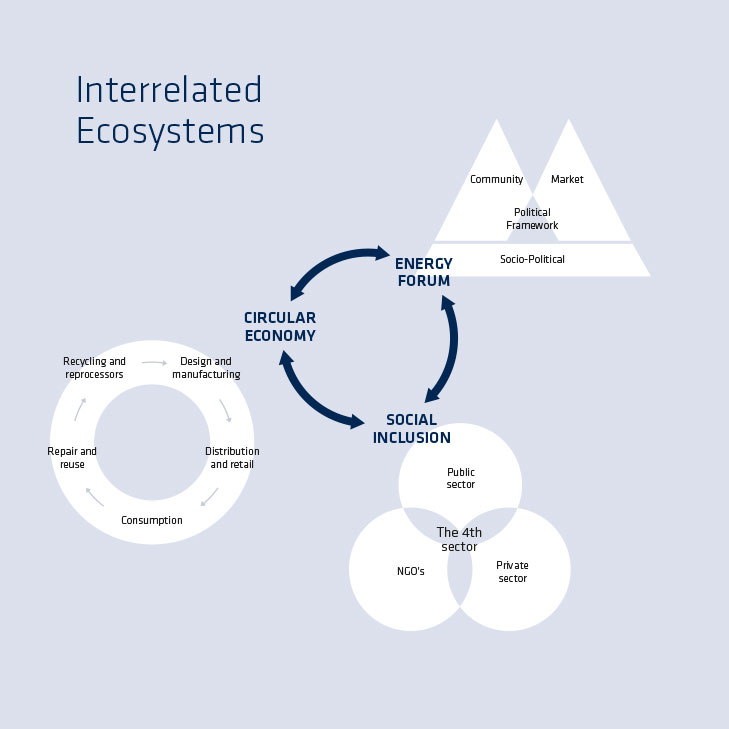 infografik for Aalborg Universitet til community based living labs Sydhavnen